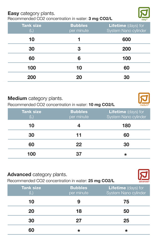 Tropica Co2 System Nano