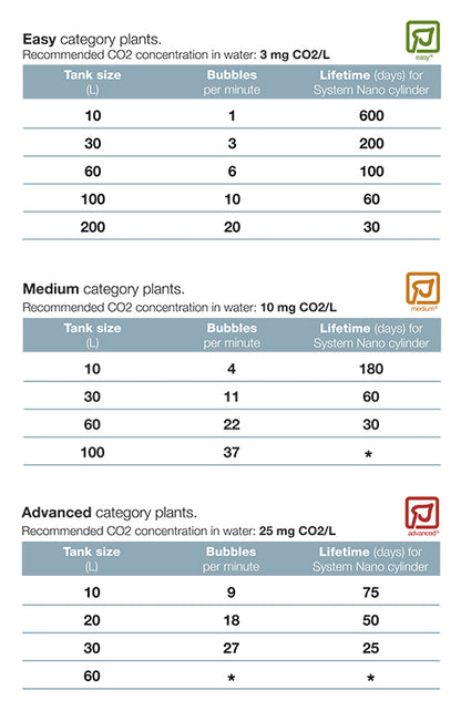 Tropica Co2 System Nano